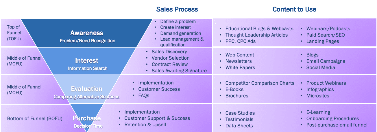 content-funnel-example_01 Content Funnel Example
