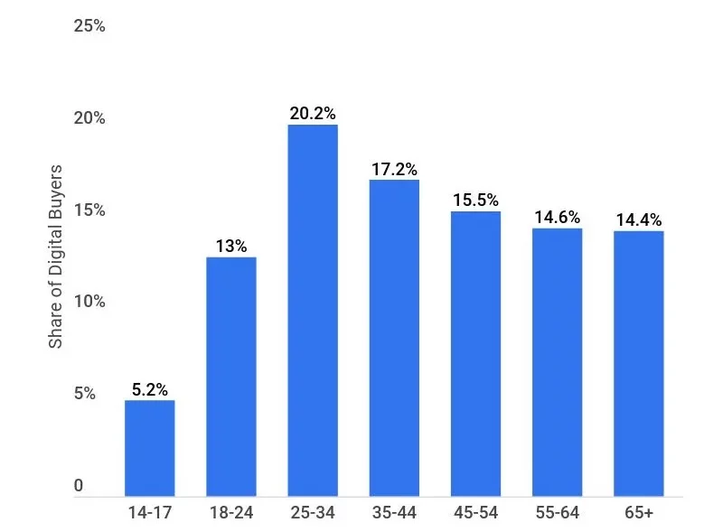 digital buyers by age breakdown graph