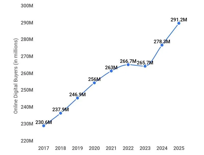 project us digital ecommerce buyers by 2025 graph
