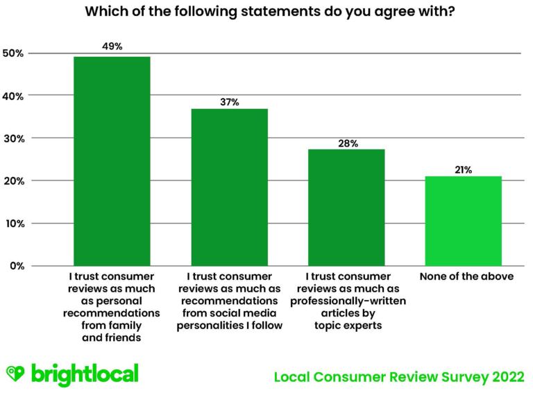 the importance of product reviews survey results 2022