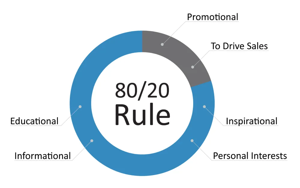 social media 80/20 rule pie chart