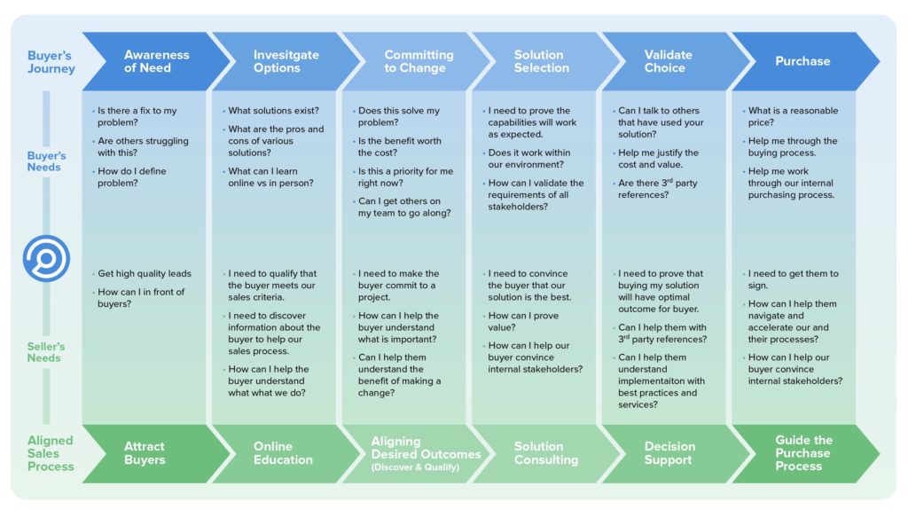 Aligned Buyer's Journey and Sales Process image