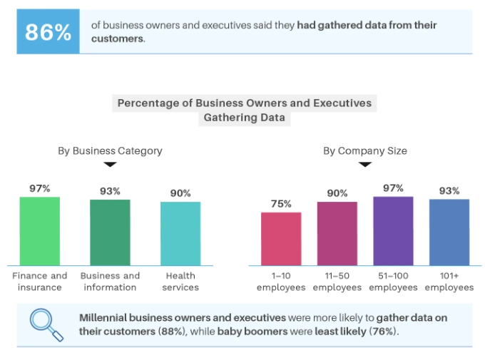 industries gathering data