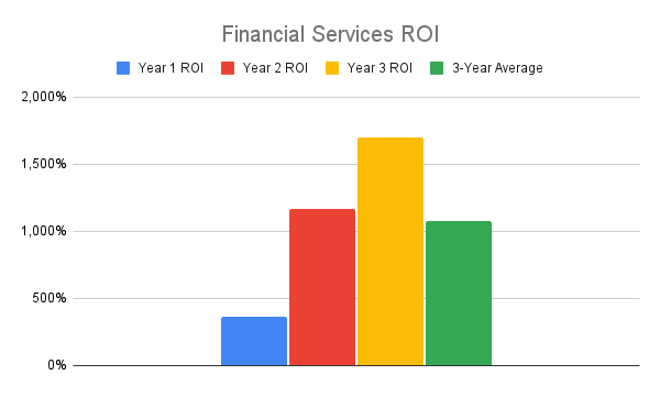 roi for financial services