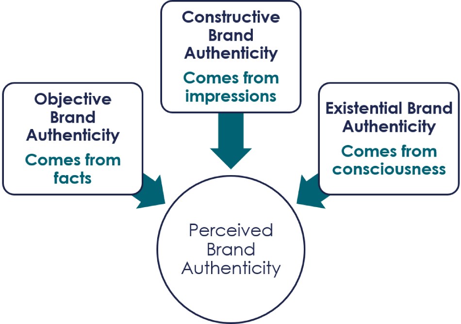 consumer branding authenticity