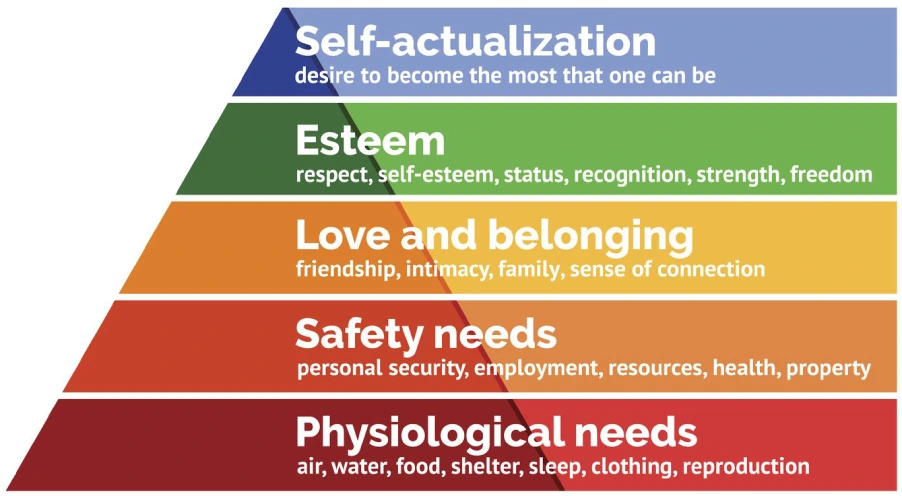 Maslow's Heirarchy of Needs Pyramid Chart